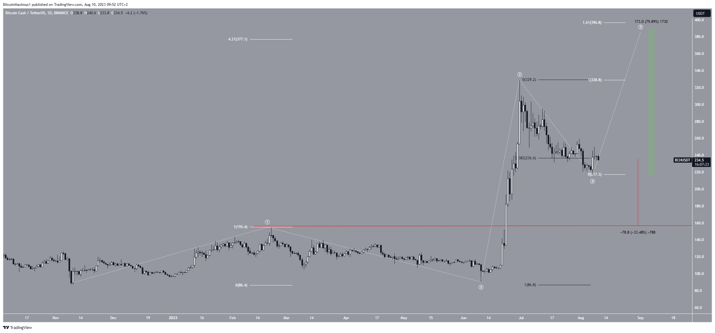 Movimento dei prezzi di Bitcoin Cash (BCH).