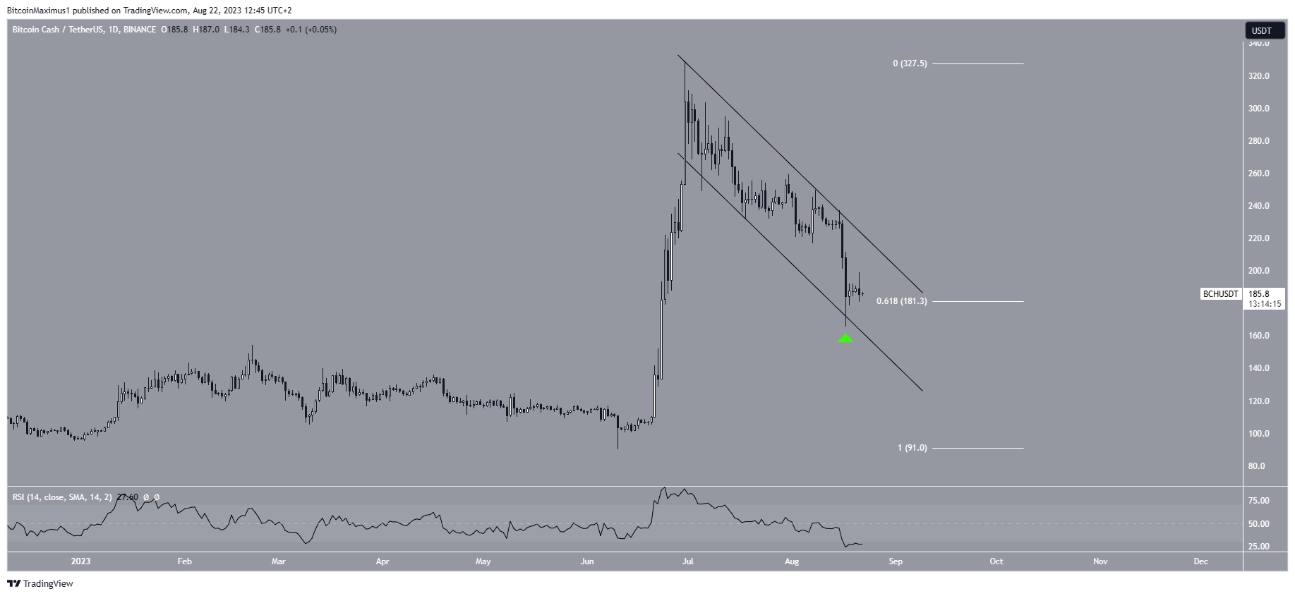 Bitcoin Cash BCH Price Decrease