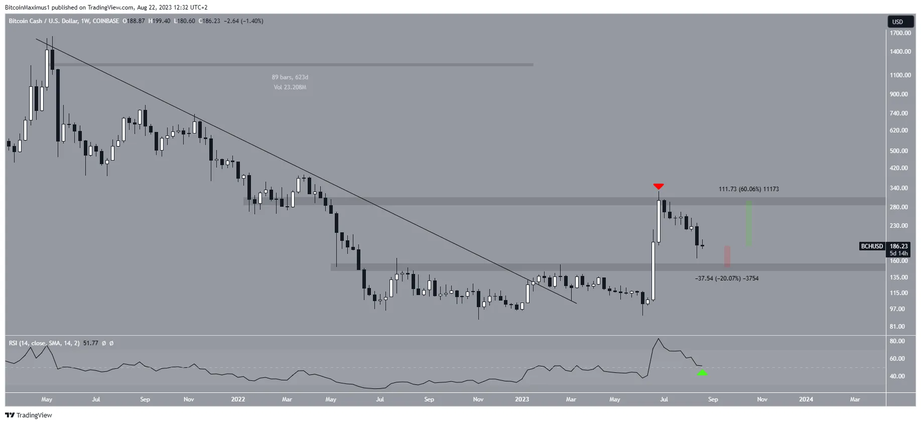 Bitcoin Cash (BCH) Price Breakout