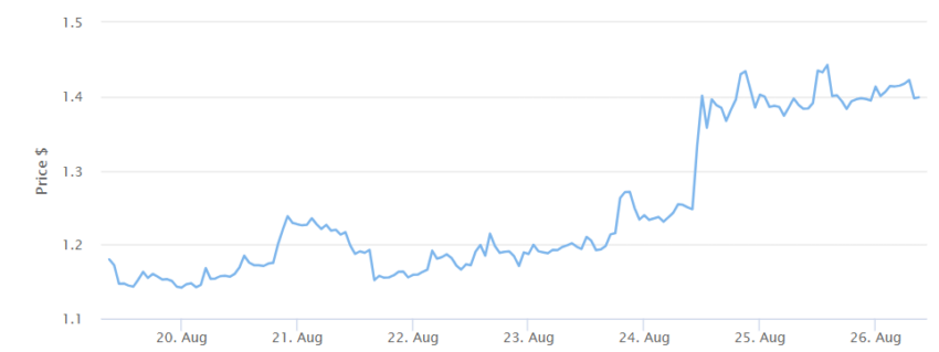 Shibaswap Bone Price Chart August 2023