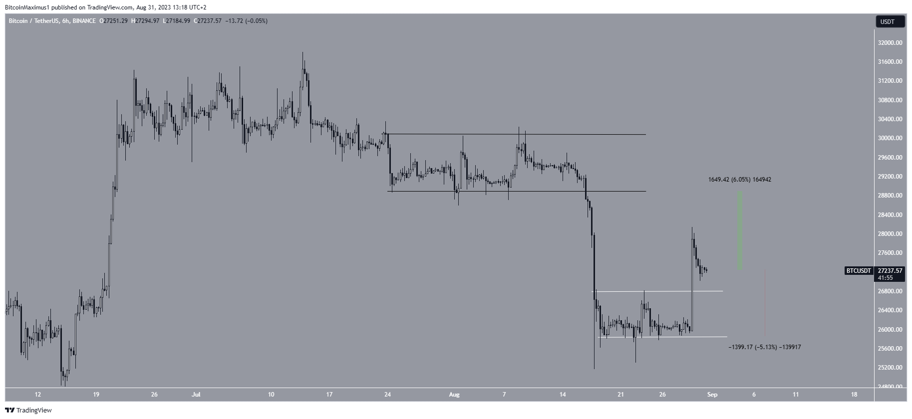 6-godzinny wykres BTC