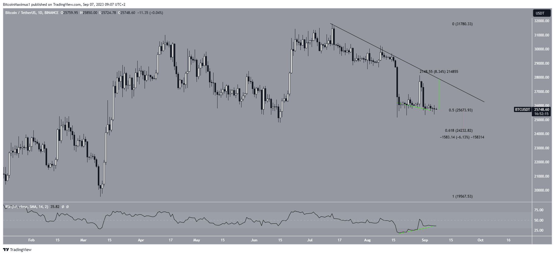 Bitcoin (BTC) Price Decrease