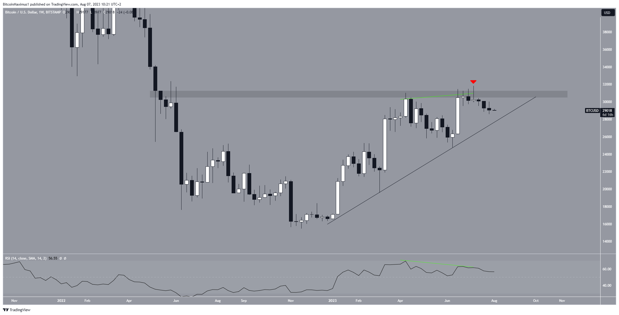 Bitcoin (BTC) movimiento precio