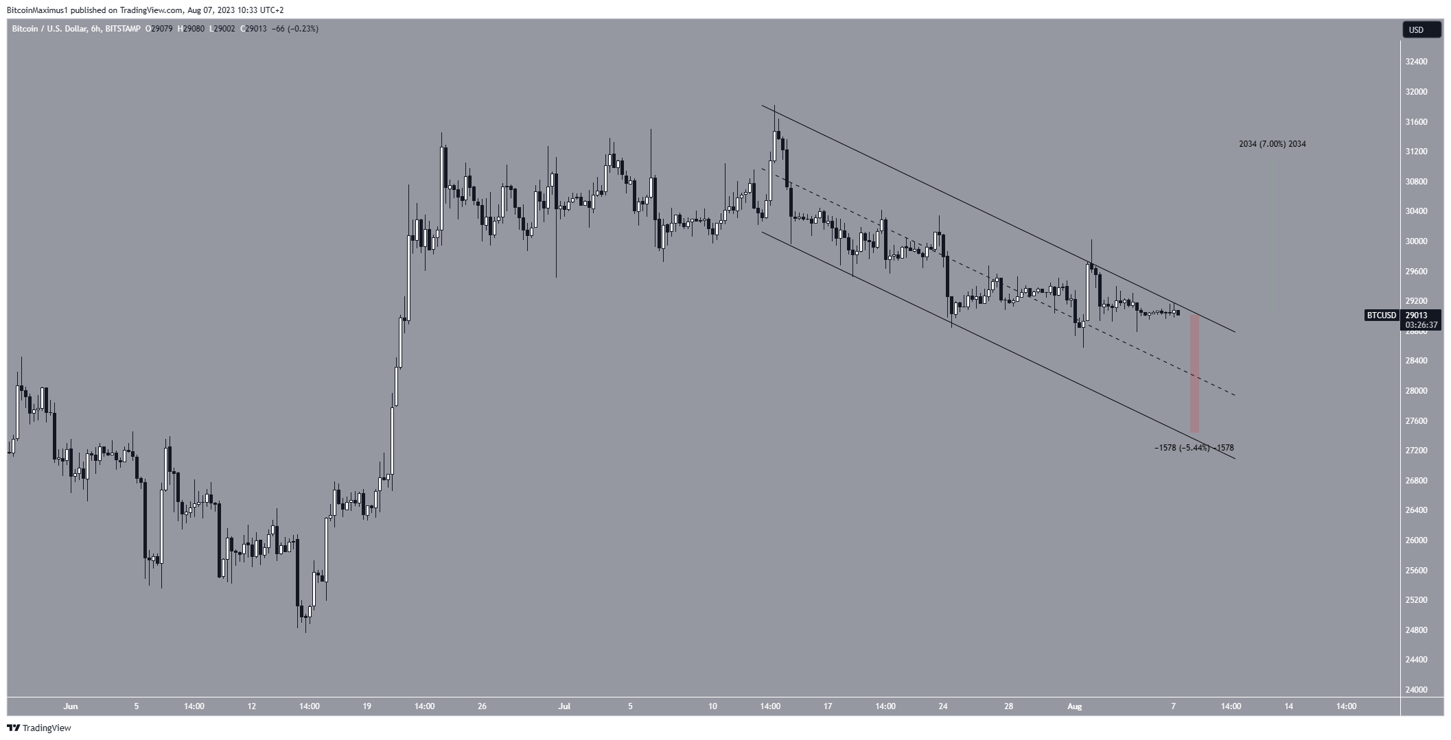 Bitcoin (BTC) Price Decrease