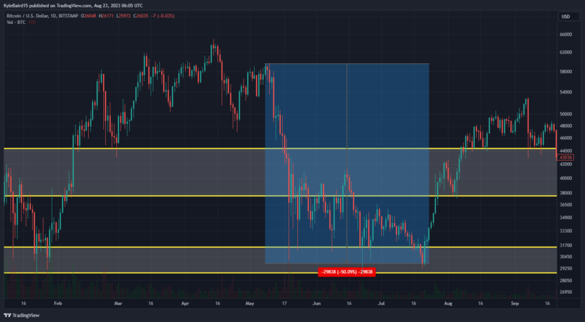 Bitcoin Price Reaction to China Mining Ban May 2021. Source: TradingView