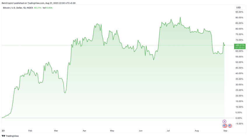 Bitcoin Price Performance YTD