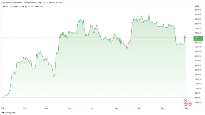 Performance des prix Bitcoin depuis le début de l'année