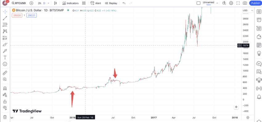 2nd halving cycle and pre-halving surge: TradingView