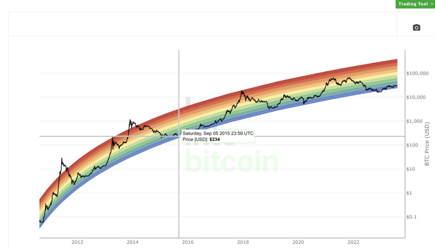 Halving cycle and the BTC rainbow chart: LookIntoBitcoin