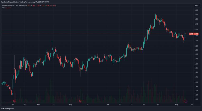 Cipher Mining CIFR Stock Price. Source: TradingView