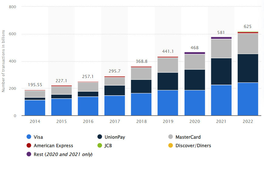 Quota di mercato delle transazioni con carta per circuito di carte 2014-2022