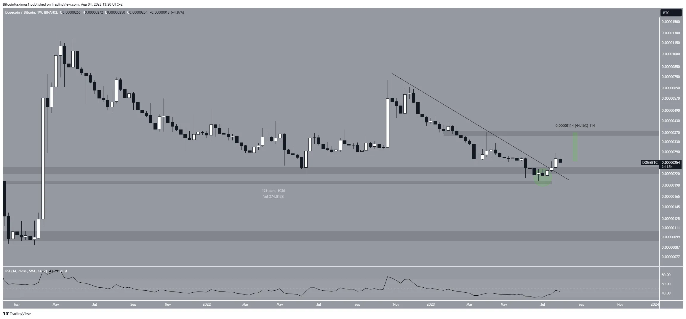 Dogecoin (DOGE) Price Increase