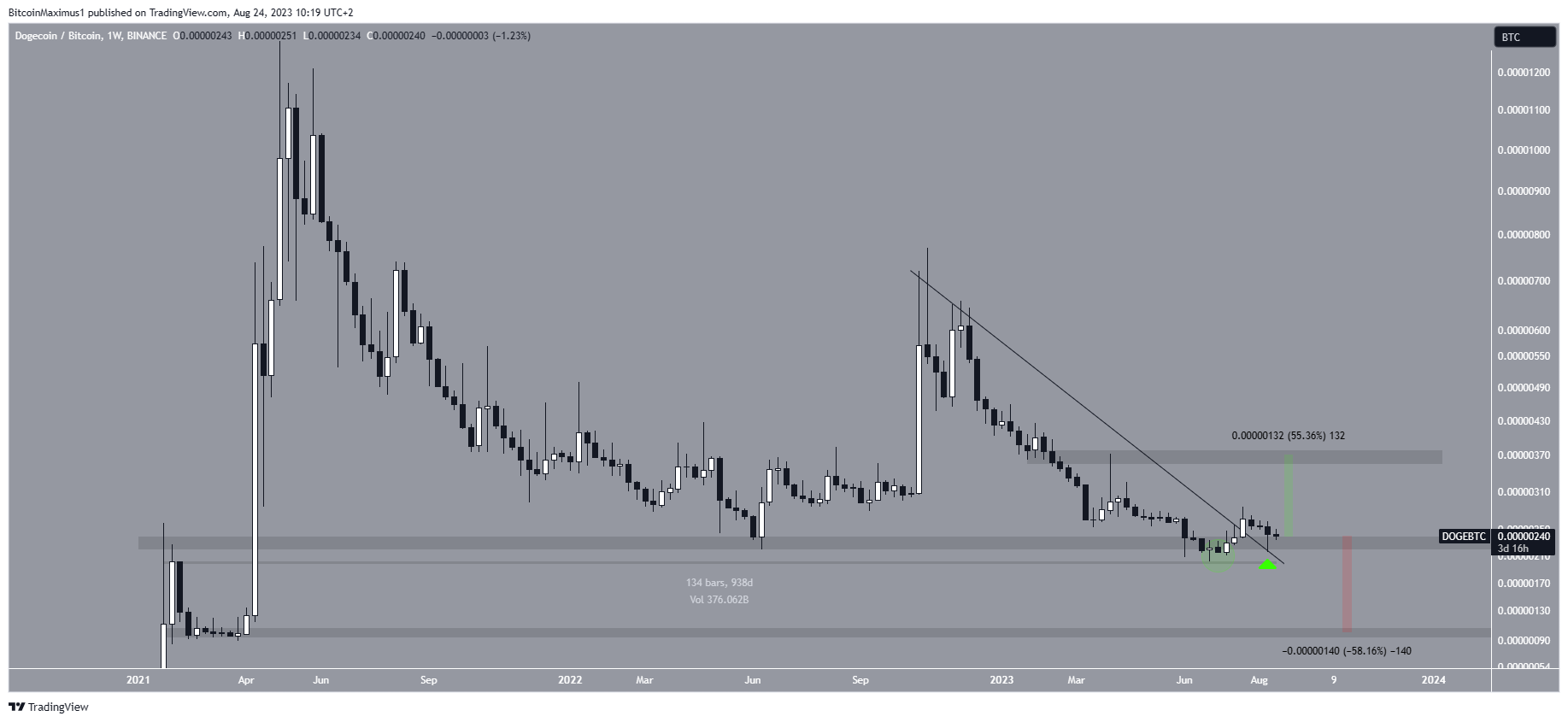 Here’s Why Dogecoin (DOGE) Price Can Outperform Bitcoin (BTC) By More Than 50%