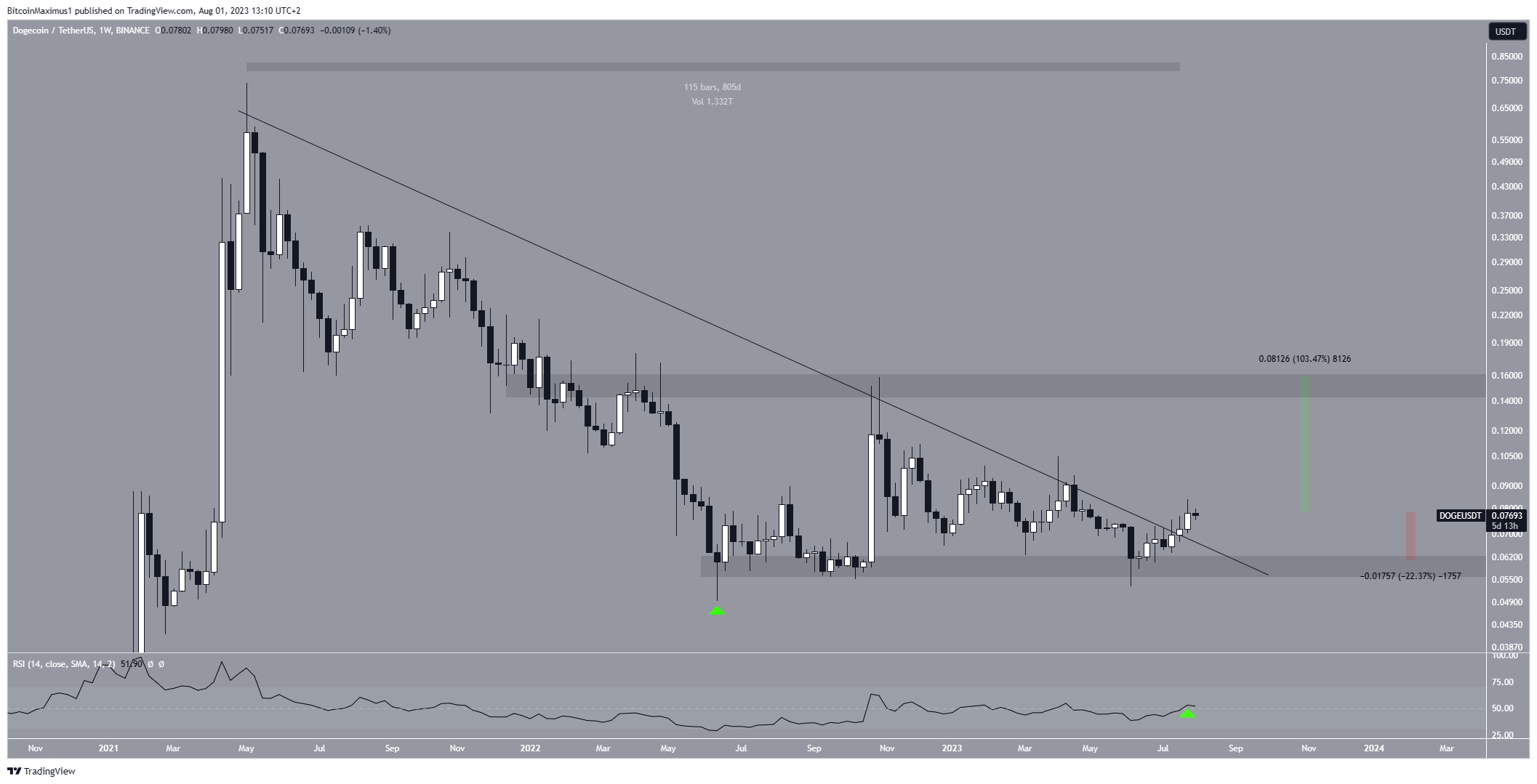 Dogecoin (DOGE) Resistenza al prezzo