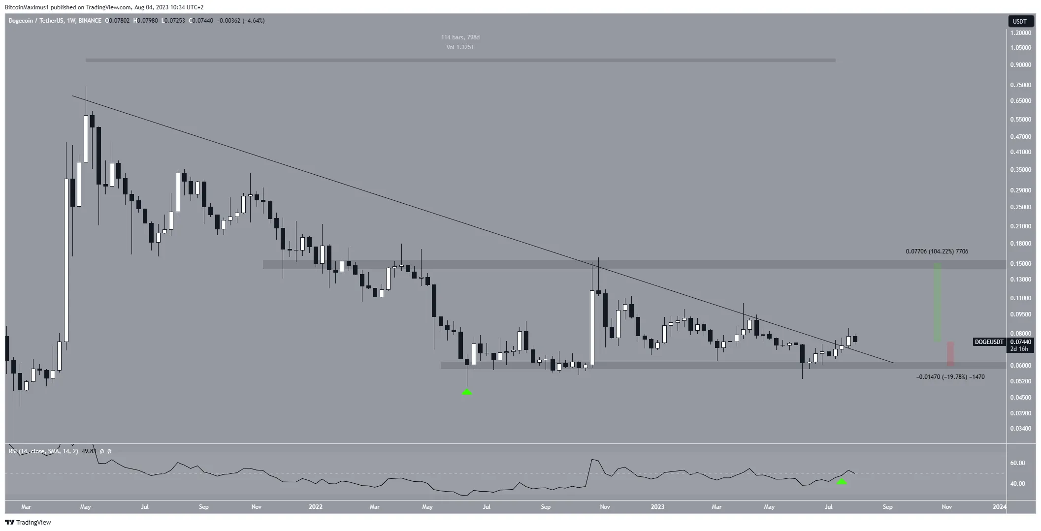 Dogecoin (DOGE) Price Weekly