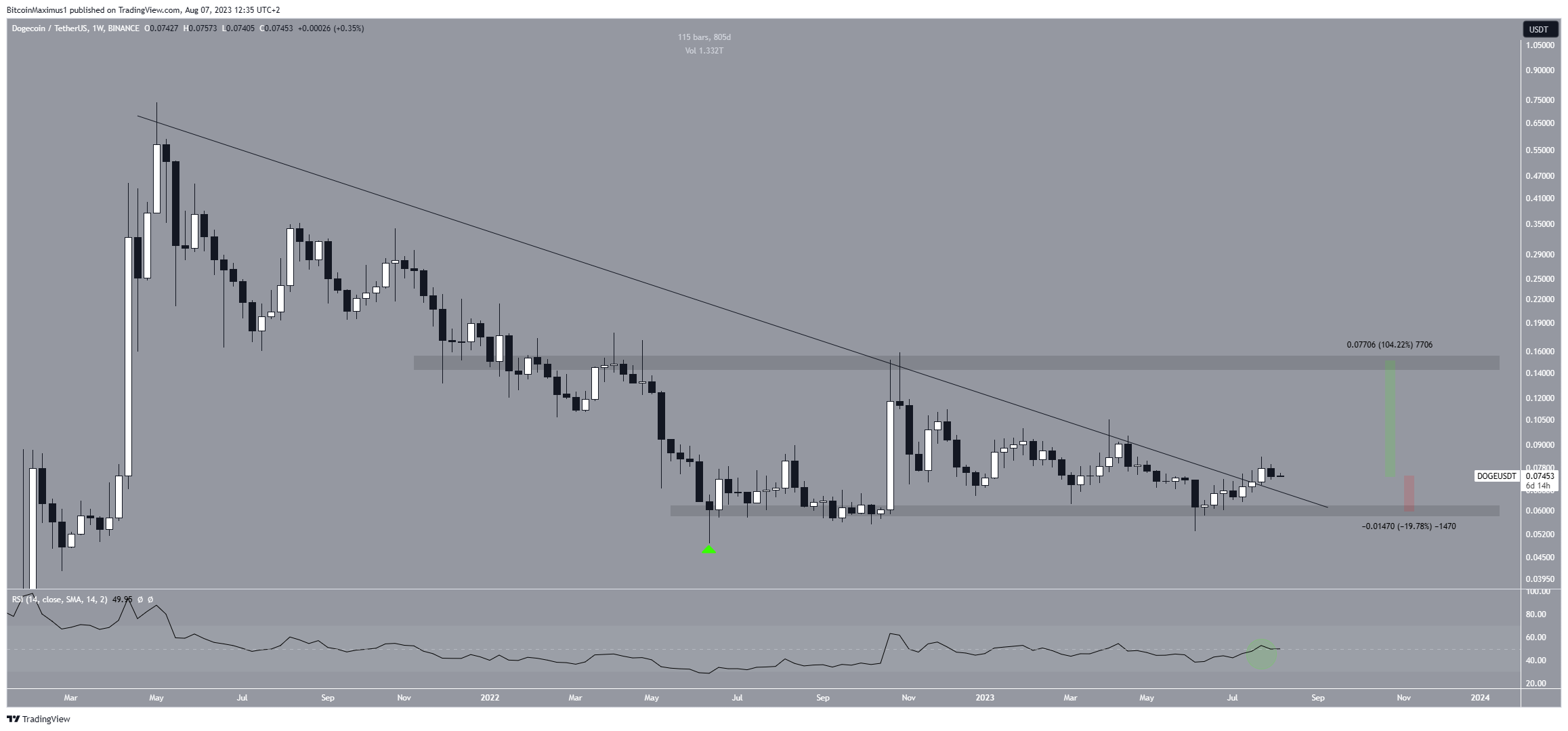 Dogecoin (DOGE) Price Weekly