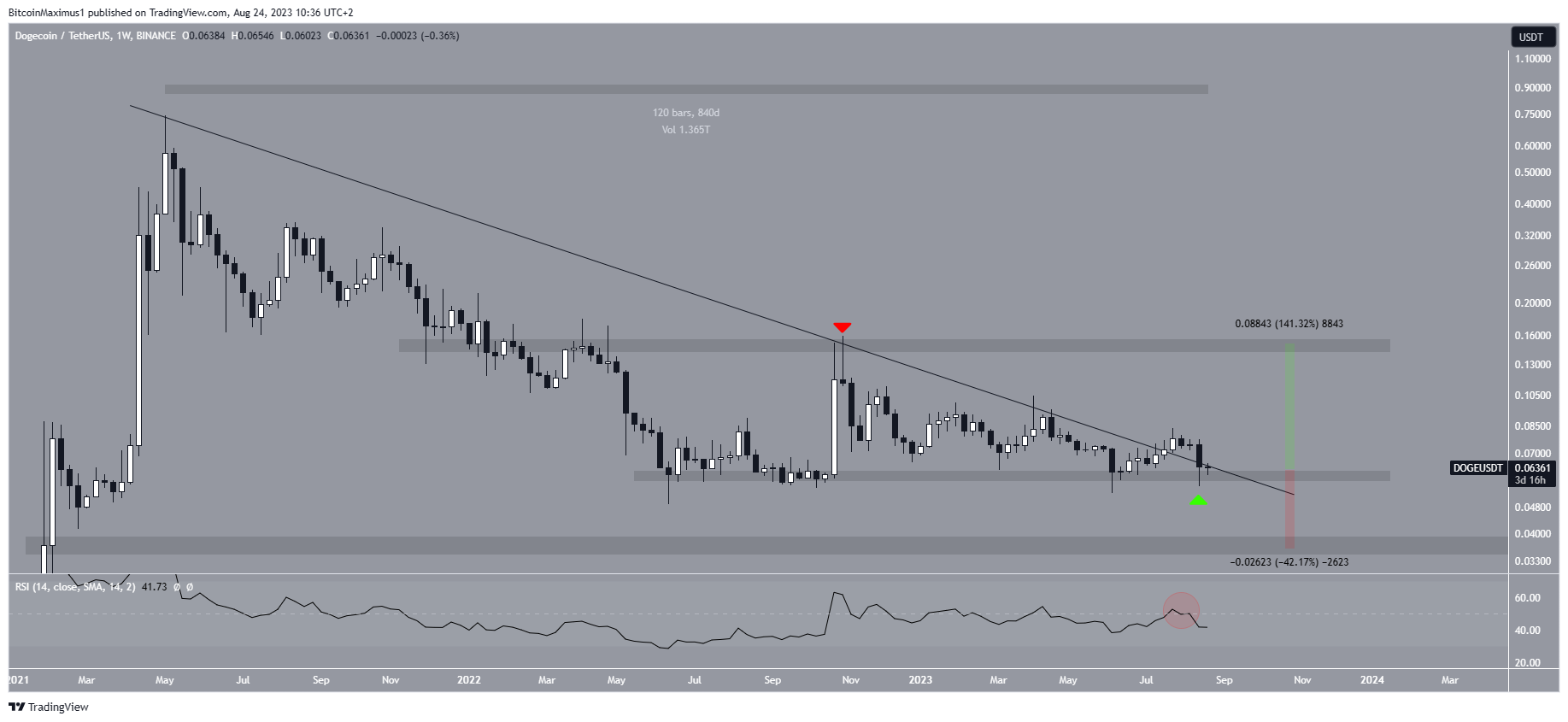 Dogecoin (DOGE) Price Movement