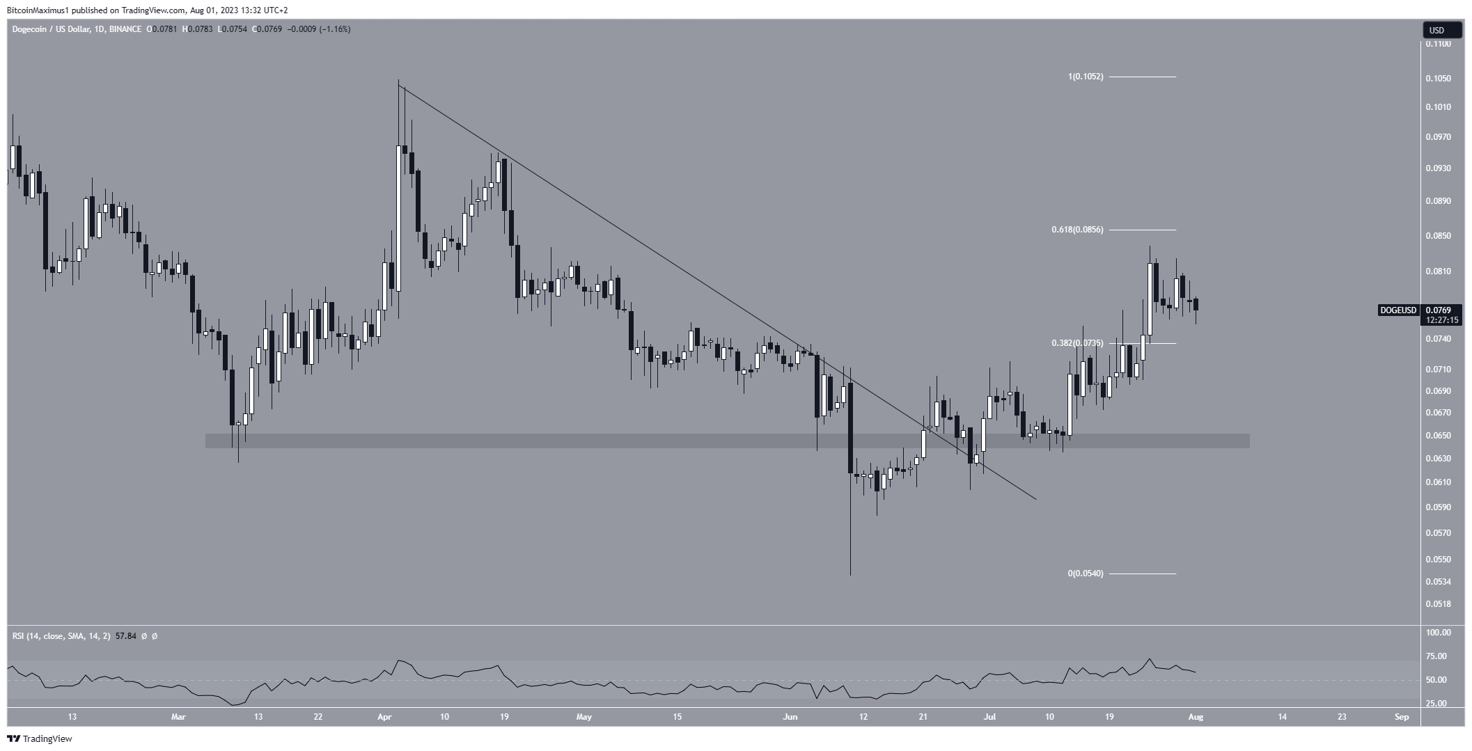 Scoppio del prezzo di Dogecoin (DOGE).