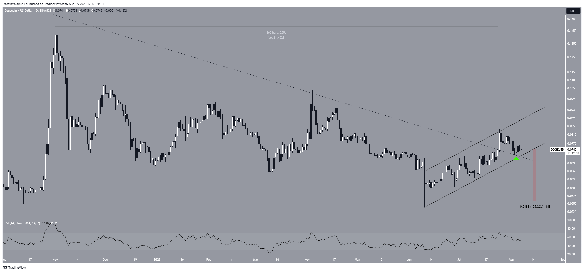 Prezzo di Dogecoin (DOGE) Breakout a breve termine