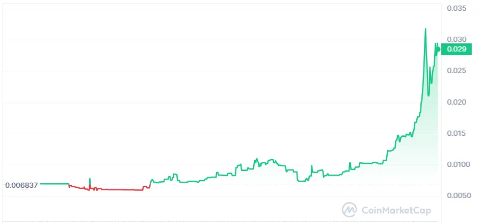 Reddit token Donuts USD price