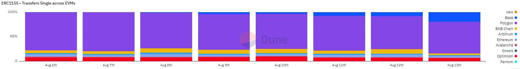 Trasferimenti ERC-1155 tramite EVM (Fonte: Dune)