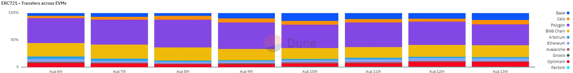 ERC-721 Transfers by EVM 