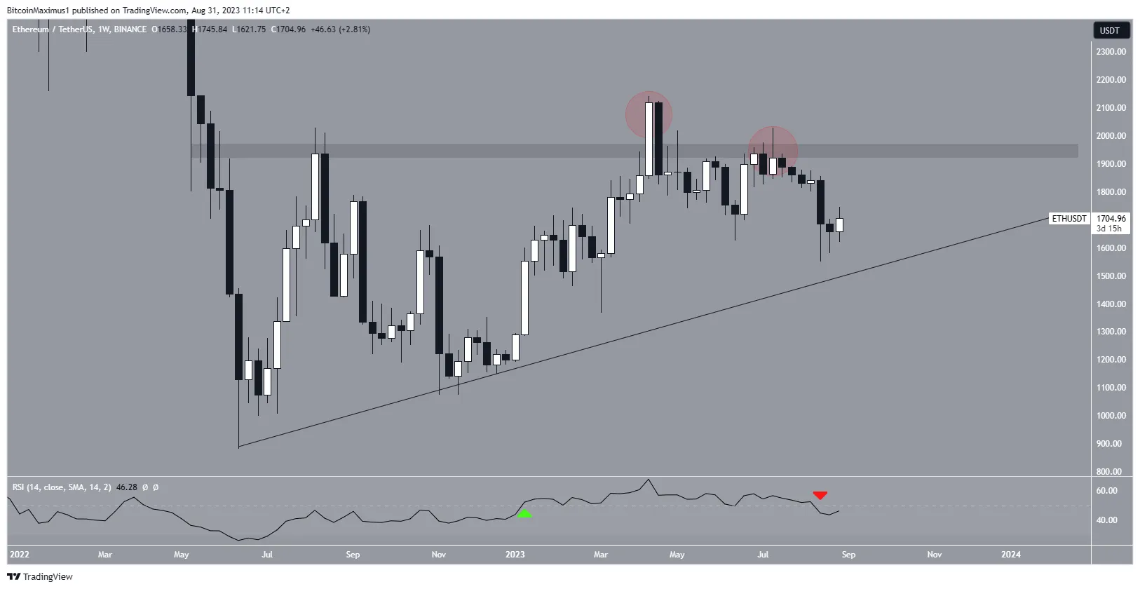 Ethereum (ETH) Long-Term Price