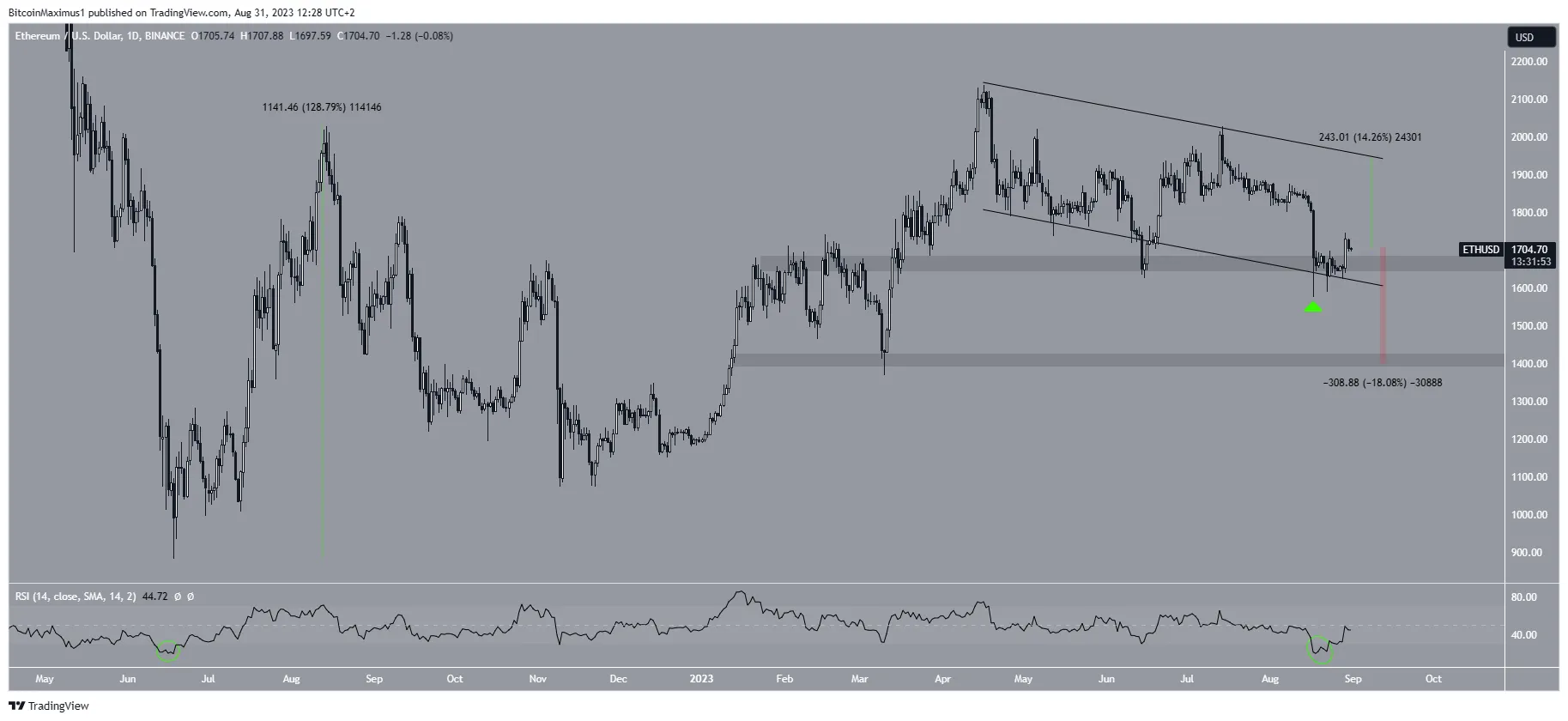 Ethereum (ETH) Price Prediction