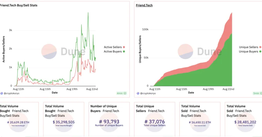 Friend.tech dashboard with buy and sell figures: Dune