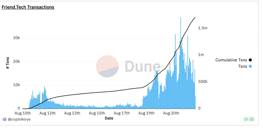 Friend.tech transactions surging with time: Dune