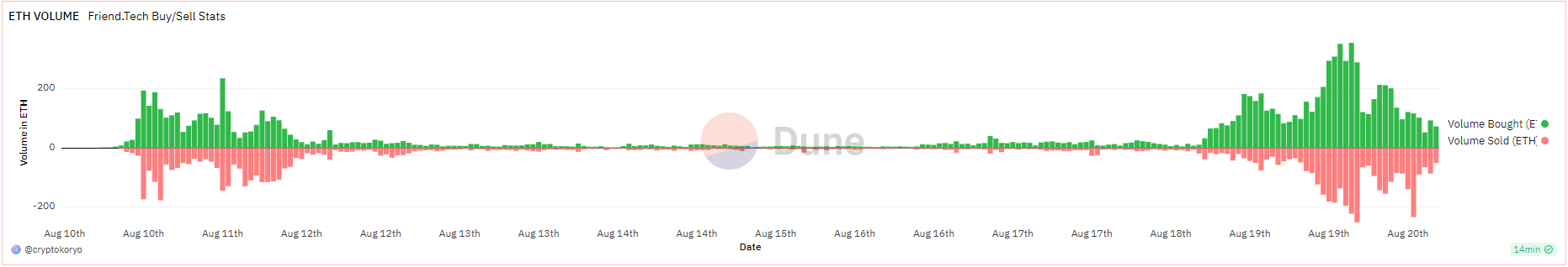 Friend.Tech sales volume first ten days