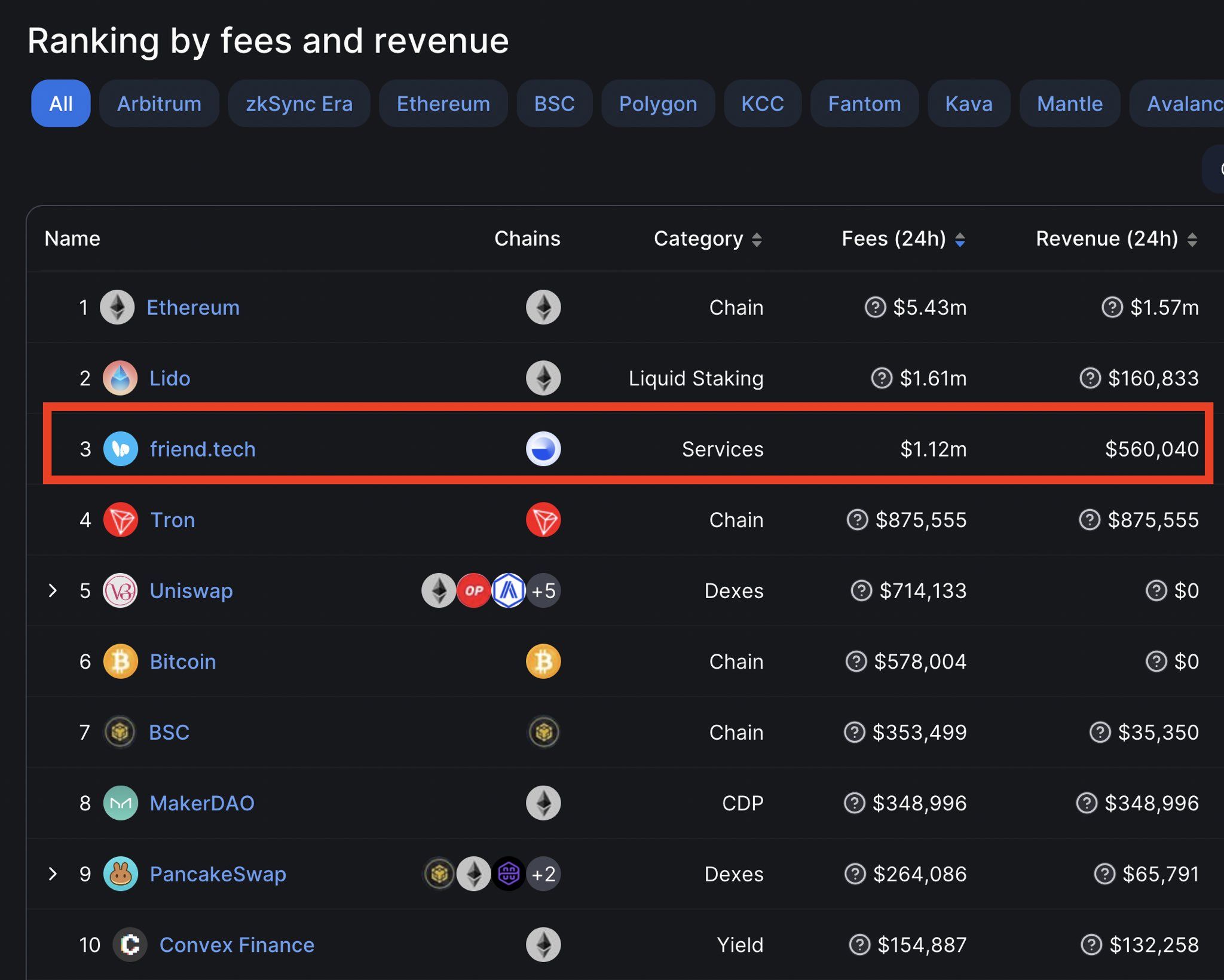 Friend.Tech top blockchain transaction fees ranked