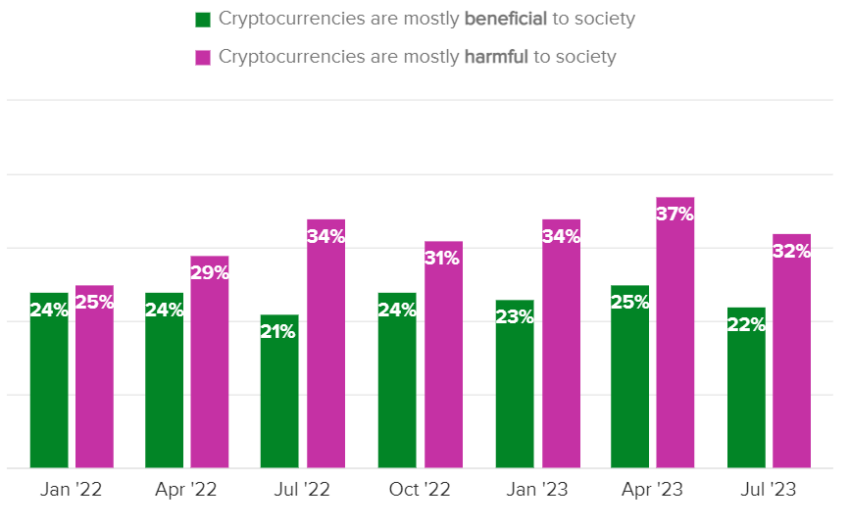 Risultati del sondaggio sull'opinione americana sull'impatto delle criptovalute sulla società