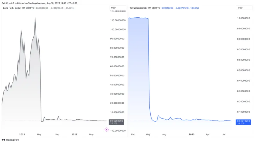 LUNA and USTC Price Performance. Terraform Labs Do Kwon