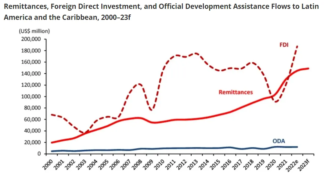 Remittances vs Foreign investment in Latin America, world Bank chart