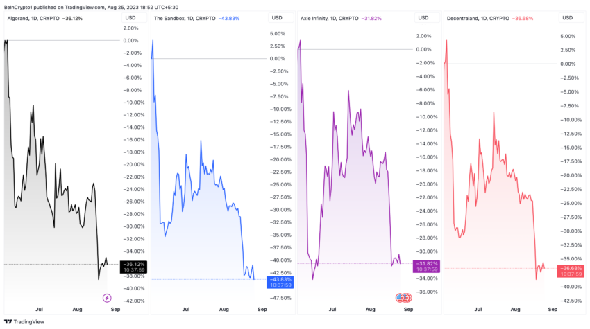 ALGO, SAND, AXS, and MANA Price Performance