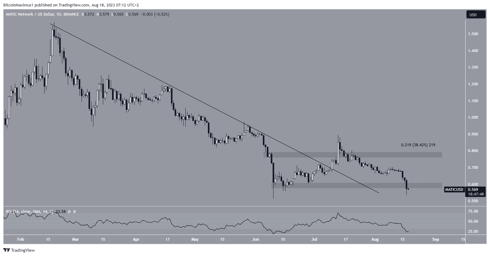 Polygon (MATIC) Price Failed Breakout