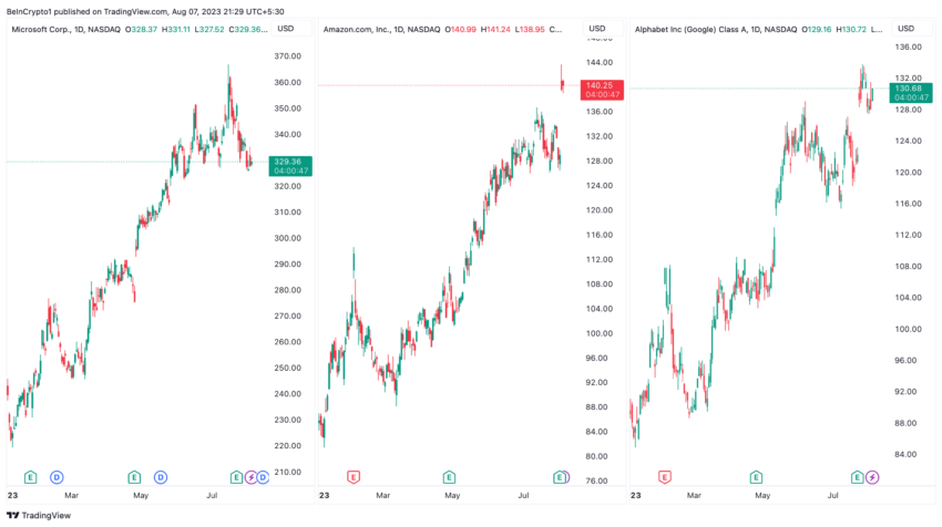 Billionaire Fundamental Analysis: Microsoft, Amazon, and Alphabet Stocks Performance