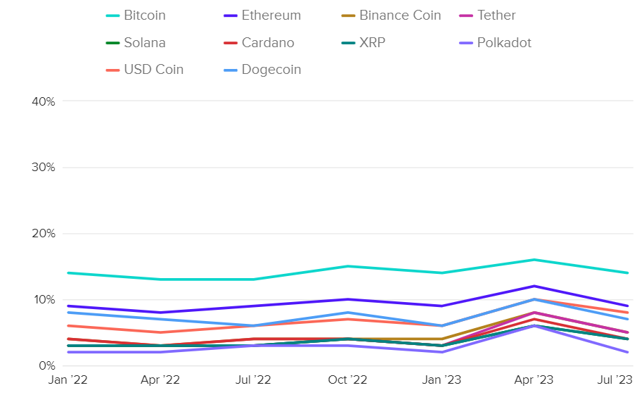 Morning Consult US Crypto Adoption Ownership Survey Results