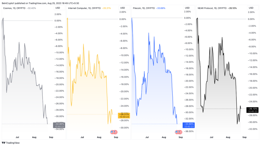 ATOM, ICP, FIL, and NEAR Price Performance. 