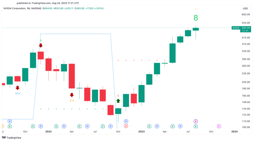 Nvidia Stock Performance. 