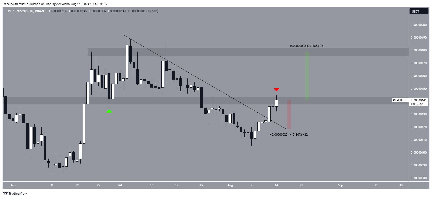 Breakout del prezzo di Pepe (PEPE).