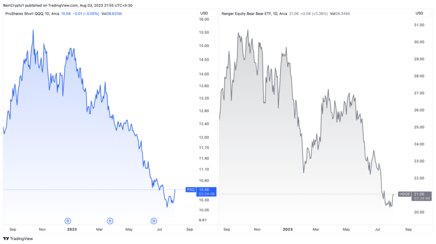 Economia USA: prestazioni PSQ e HDGE