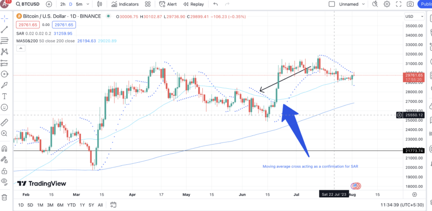 SAR and Moving Averages: TradingView