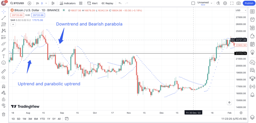 How Parabolic SAR looks: TradingView
