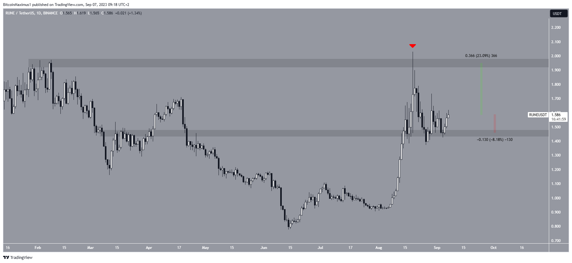 THORChain (RUNE) Price Range