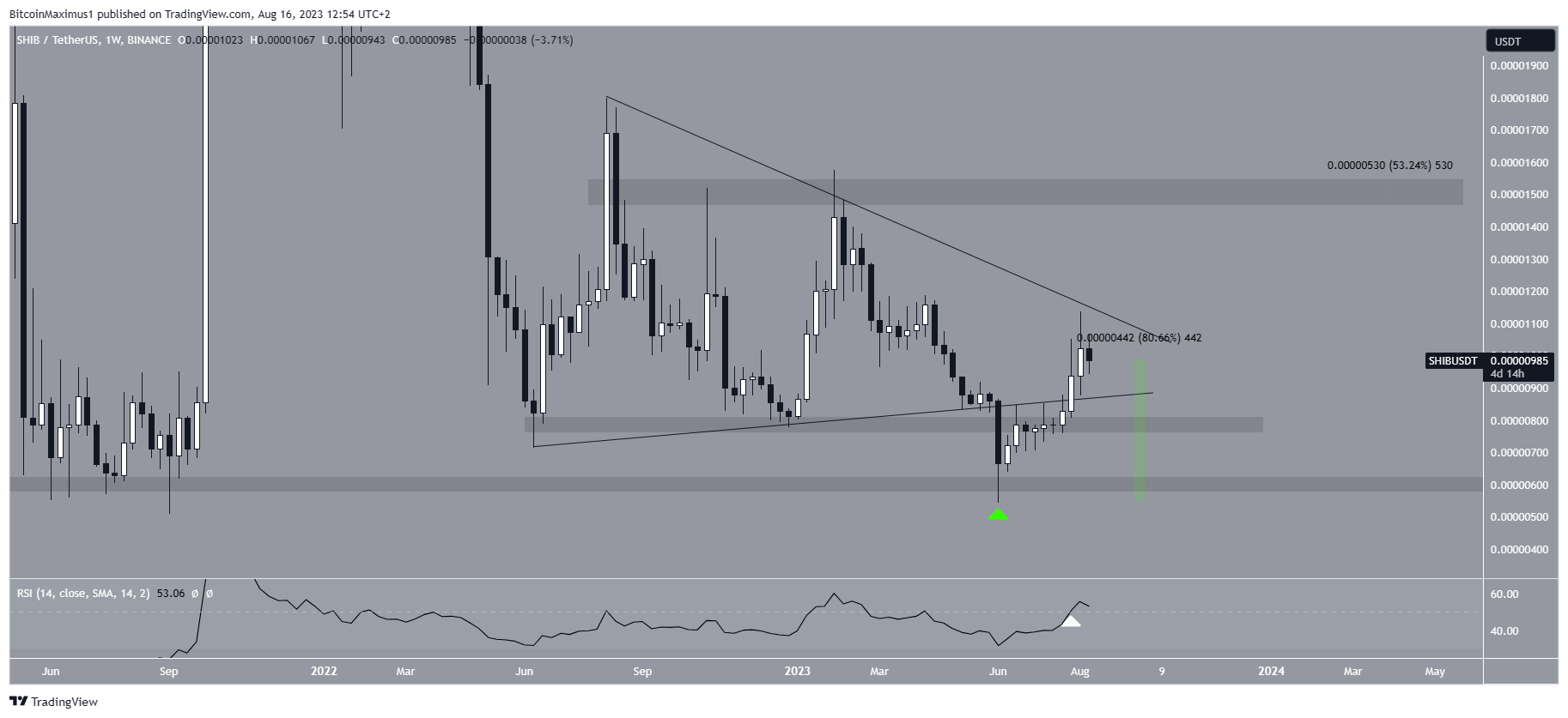 Shiba Inu (SHIB) Price Prediction