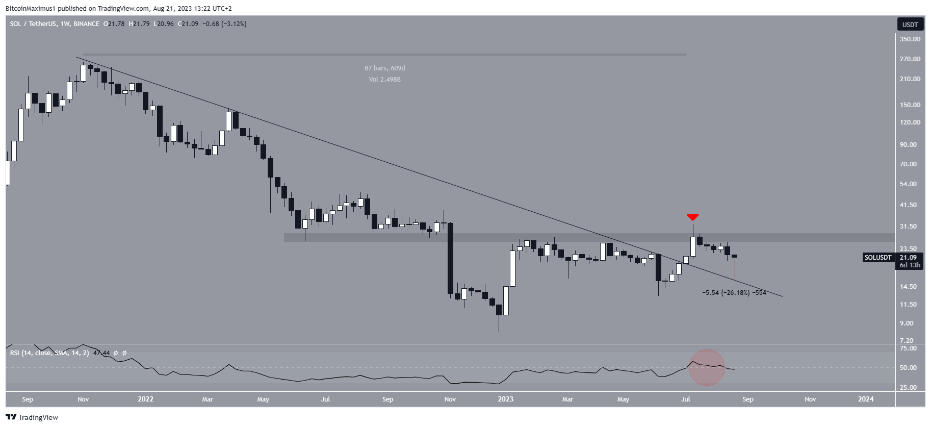 Solana (SOL) Price Long-Term Breakout