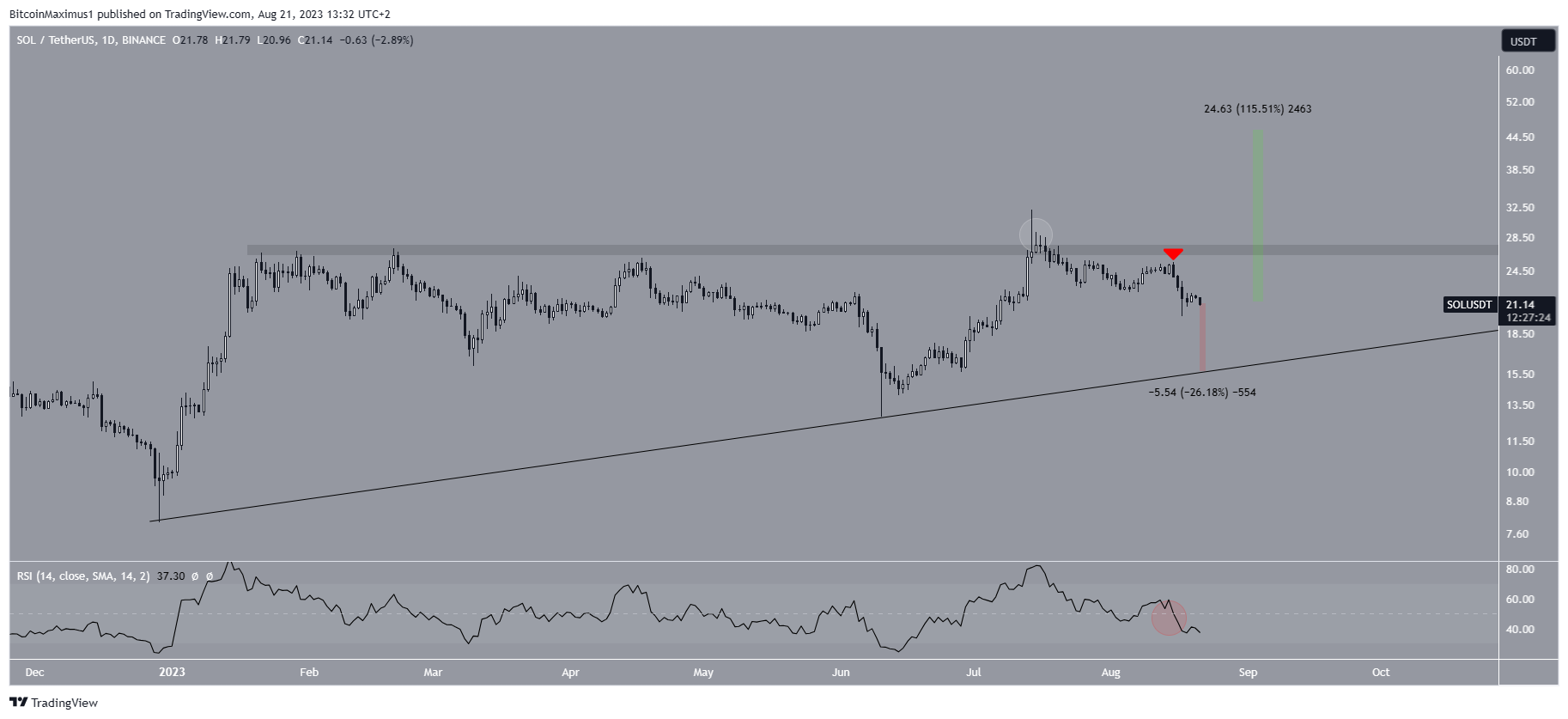 Solana (SOL) Price Prediction