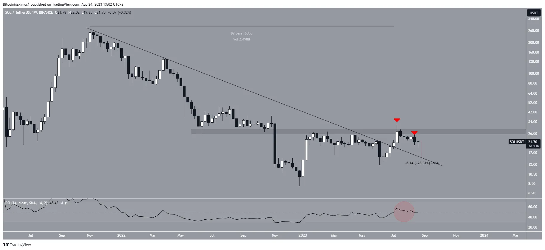 Solana (SOL) Price Weekly Movement